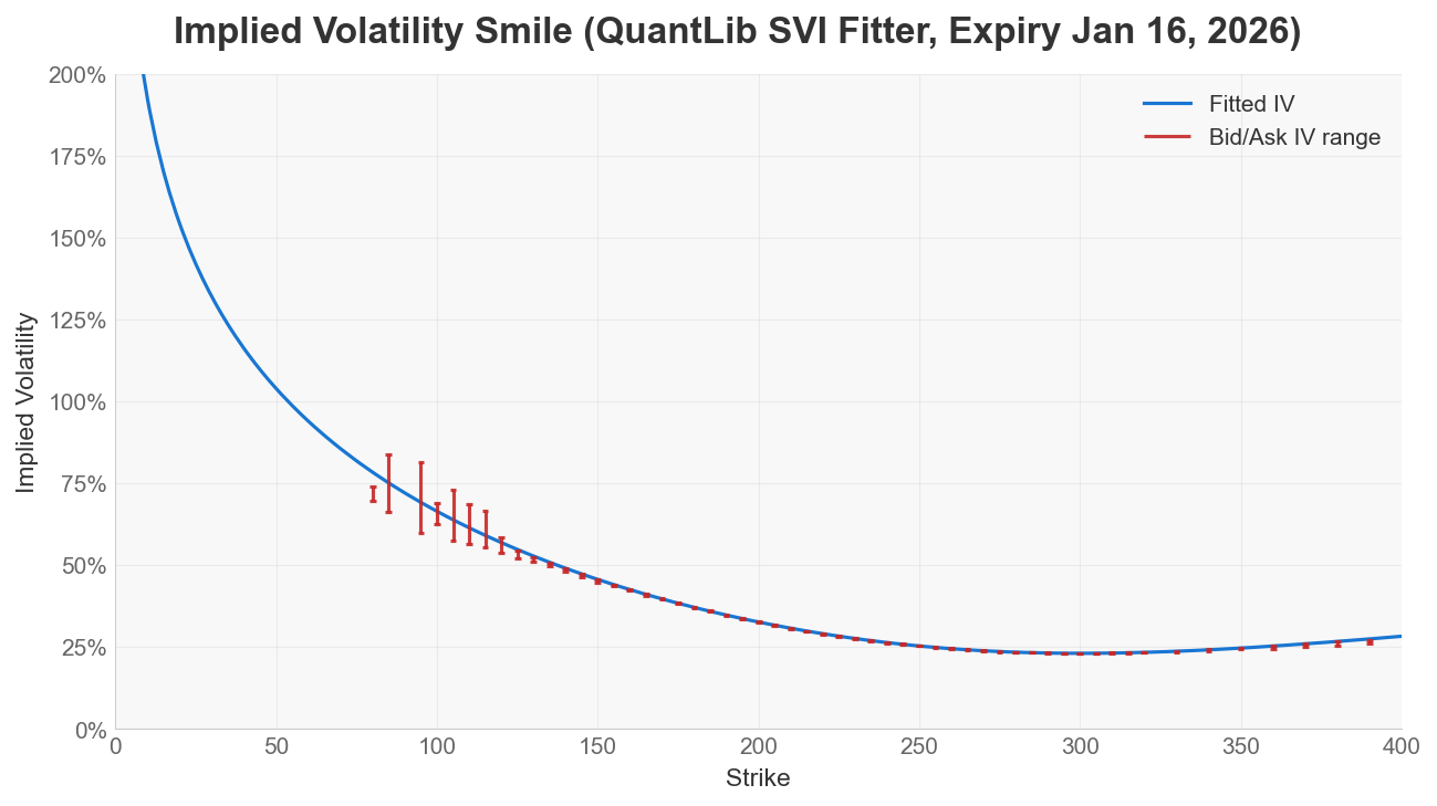 QuantLib SVI fitted smile